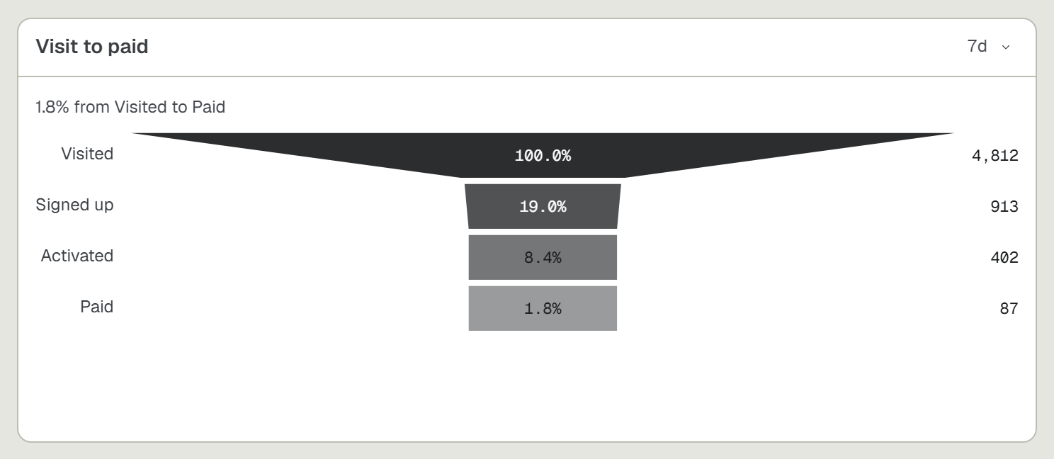 A dashboard funnel card named Visit to paid: 4,812 visited, 913 signed up, 402 activated, 87 paid