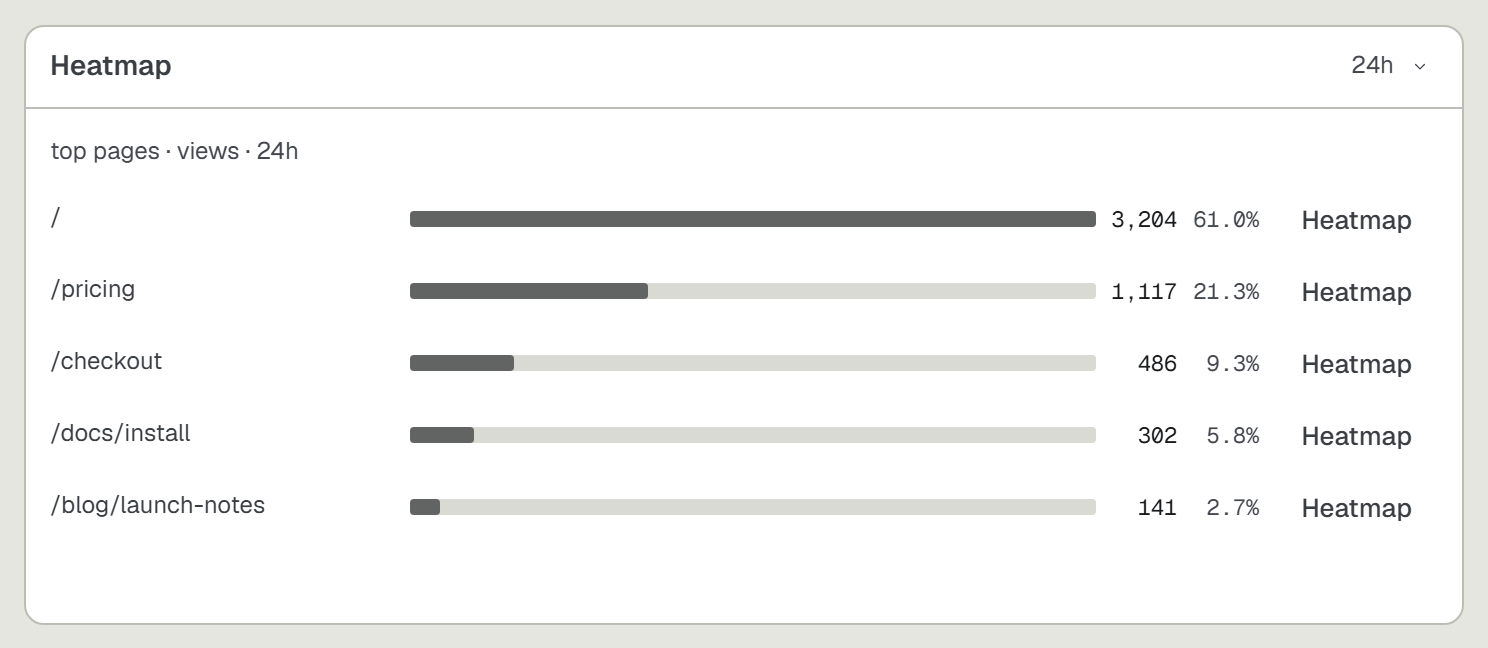 The dashboard Heatmap card listing the five busiest pages by views over 24 hours