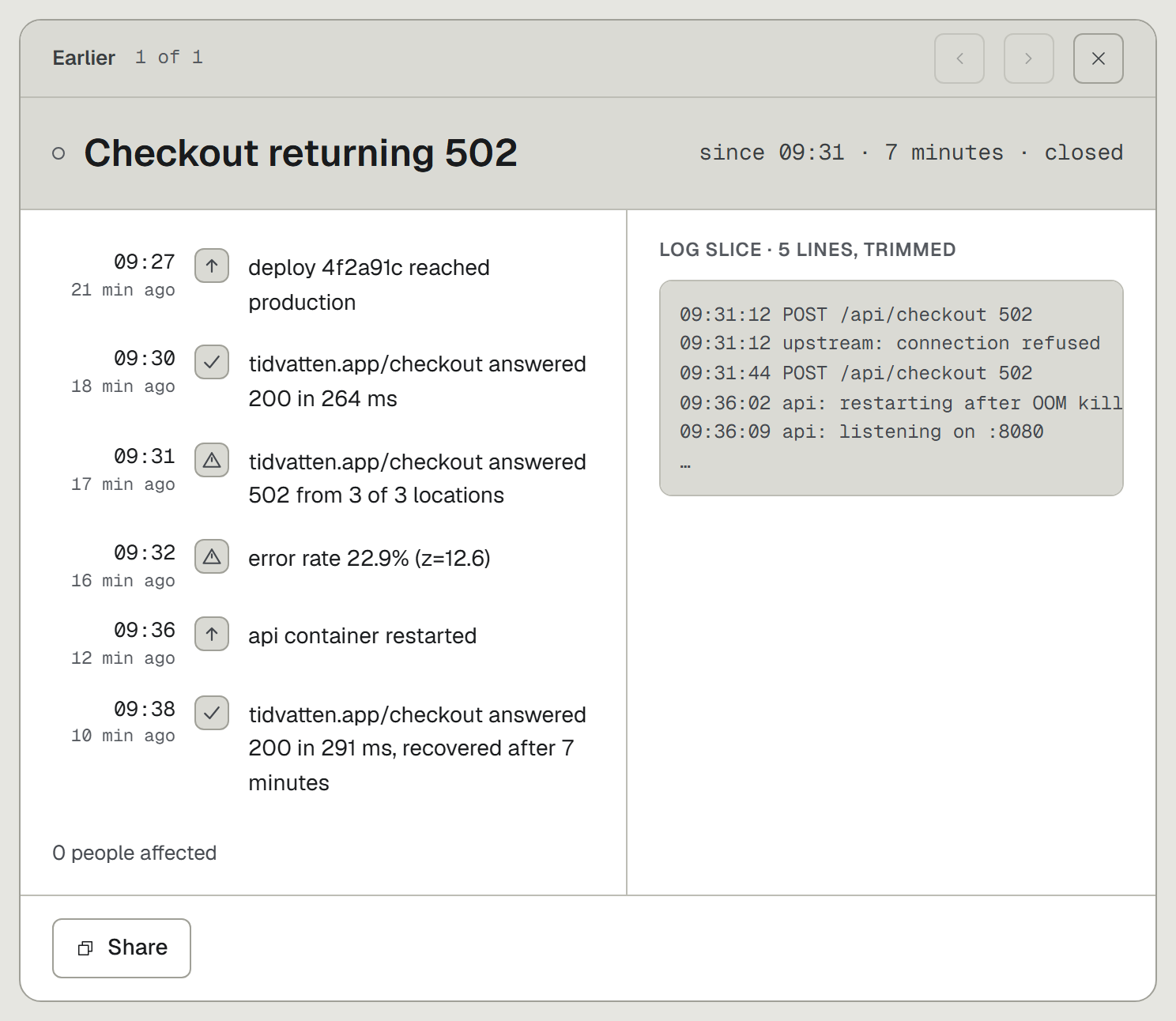 An incident titled Checkout returning 502: a timeline from the deploy to the recovery seven minutes later, beside the log lines from that window