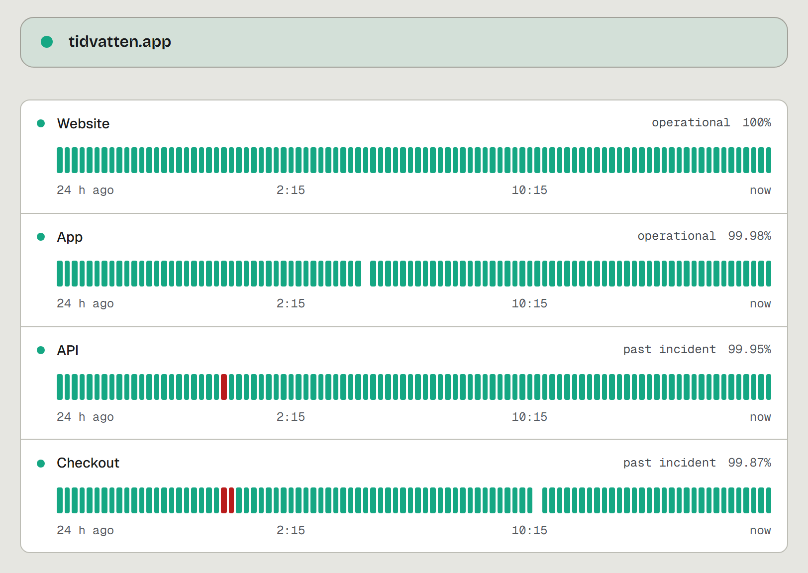 A public status page for tidvatten.app: four components, each with 24 hours of uptime bars and an uptime figure from 99.87% to 100%